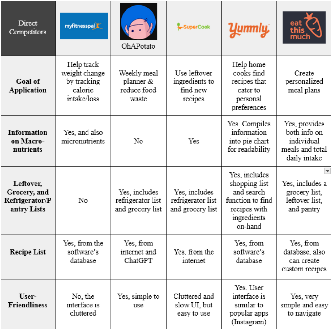 Figma frame of Cookin' recipes list